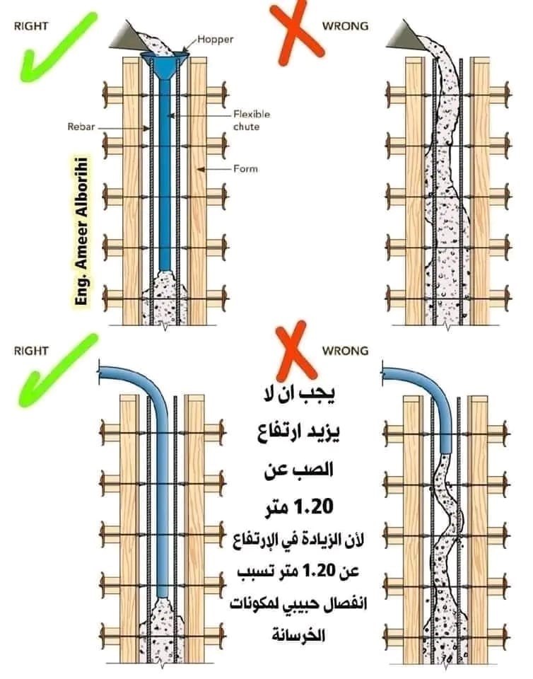 The concrete pouring height for columns